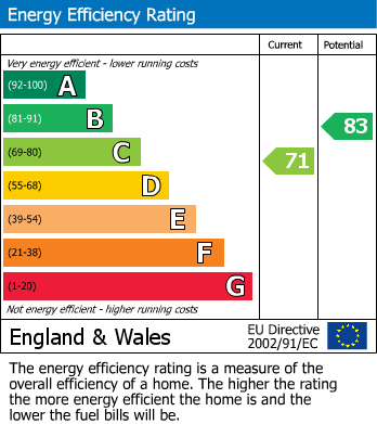 EPC For Barnwood Avenue, Gloucester