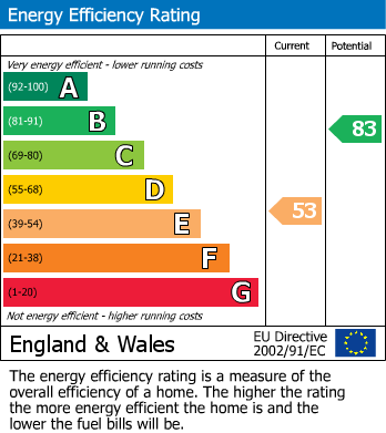 EPC For Eastington, Stonehouse