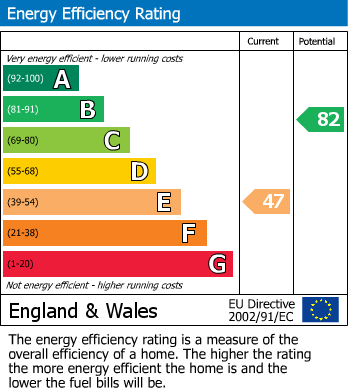 EPC For Avenue Terrace, Stonehouse