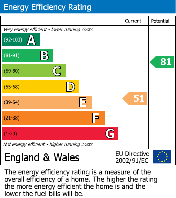 EPC For Ribston Hall, Spa Road, Gloucester