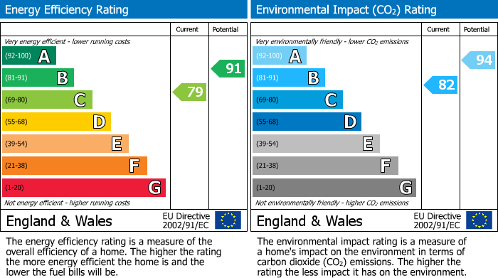 EPC For Renard Rise, Stonehouse, Gloucestershire