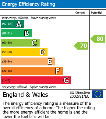 EPC For Ansdell Drive, Brockworth, Gloucester