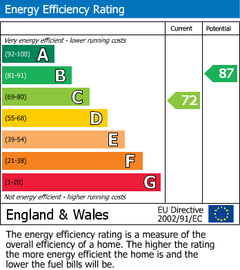 EPC For Ribston Hall, Spa Road, Gloucester